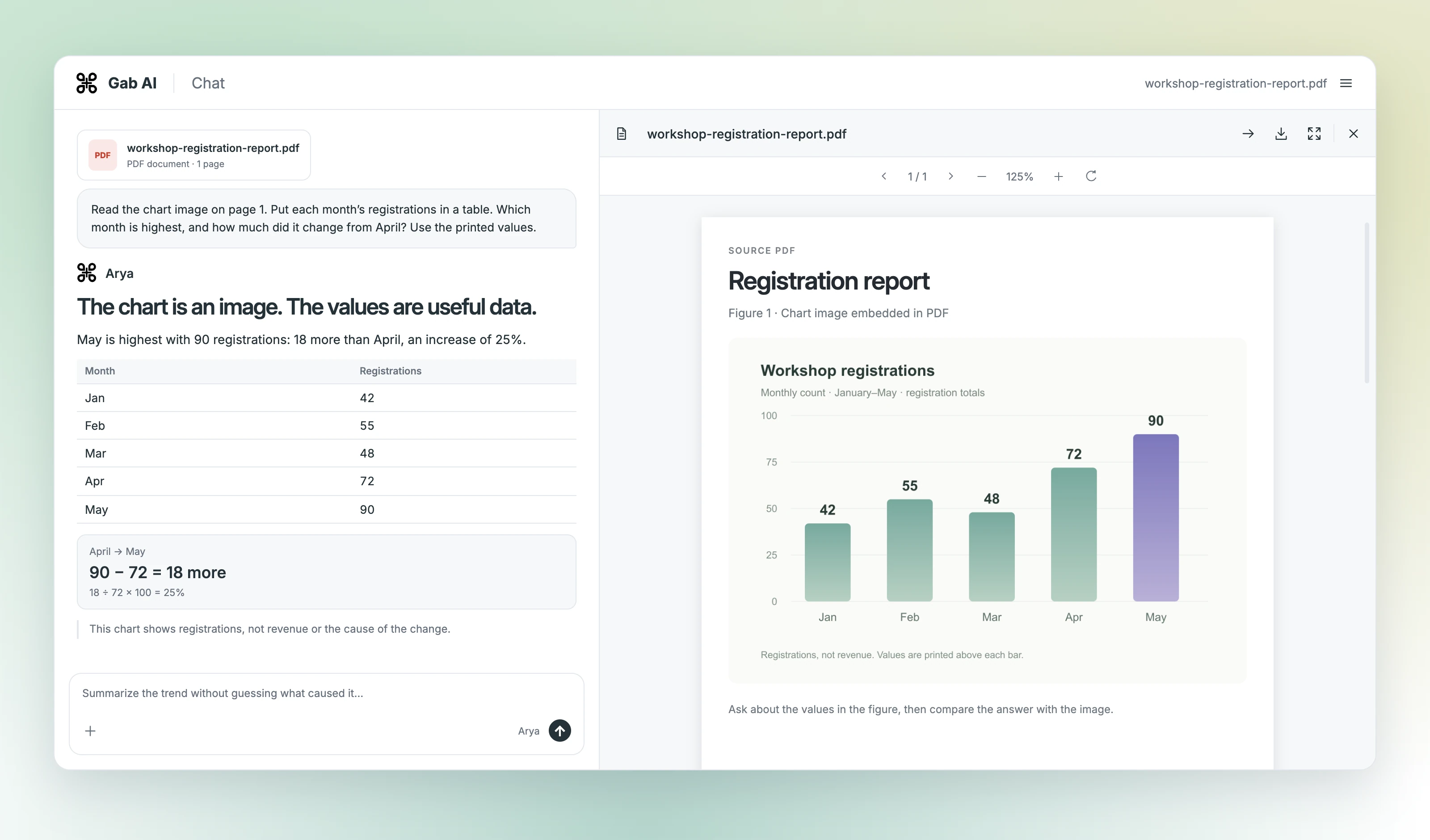 Gab AI Chat beside a PDF containing a raster bar-chart image. January through May registrations are 42, 55, 48, 72 and 90; the answer calculates an 18-person, 25-percent rise from April to May.