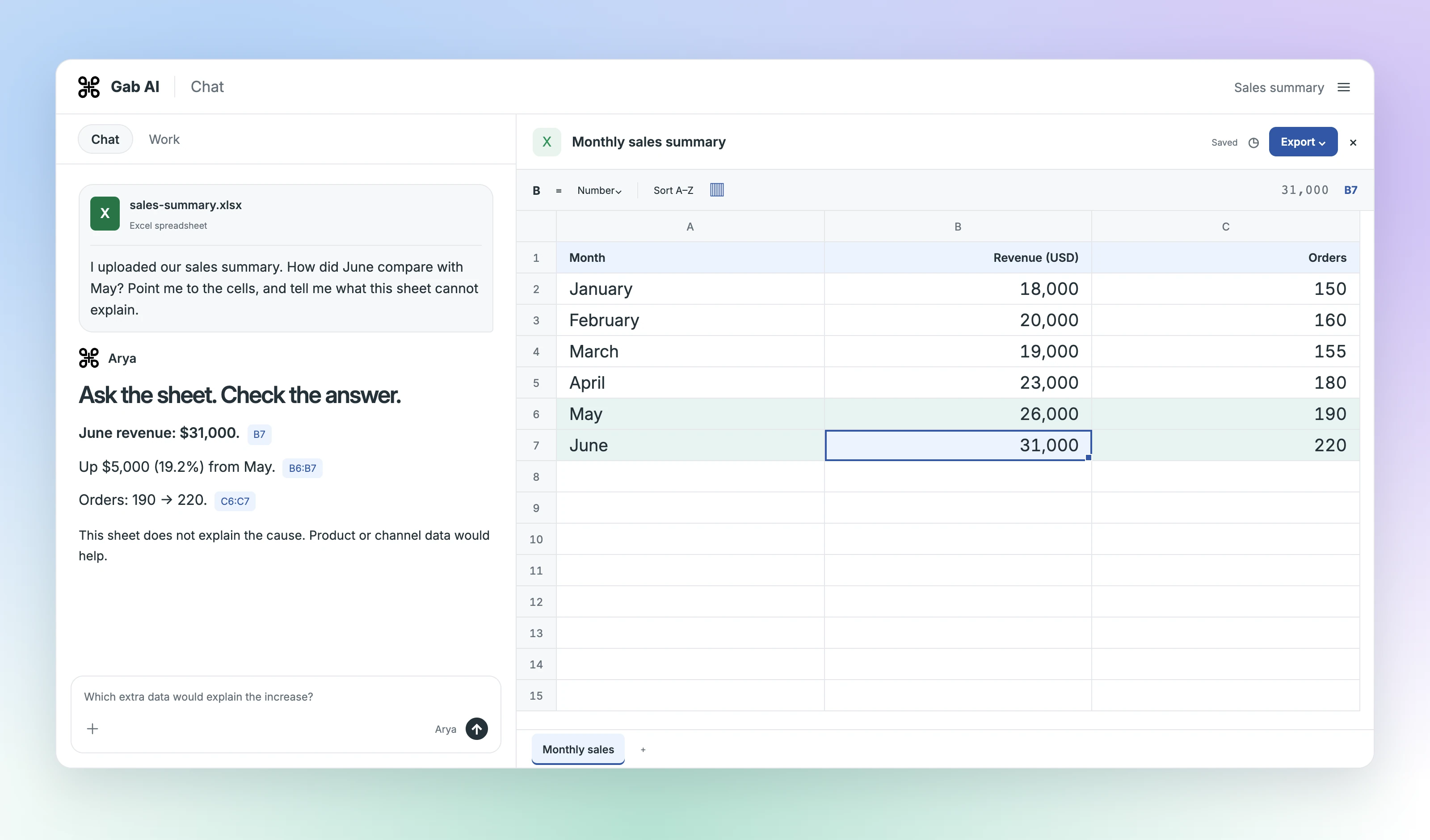Gab AI answers a question about sales-summary.xlsx, citing May and June source cells: revenue rose from $26,000 to $31,000, or 19.2%; orders rose from 190 to 220. The workbook does not establish the cause.