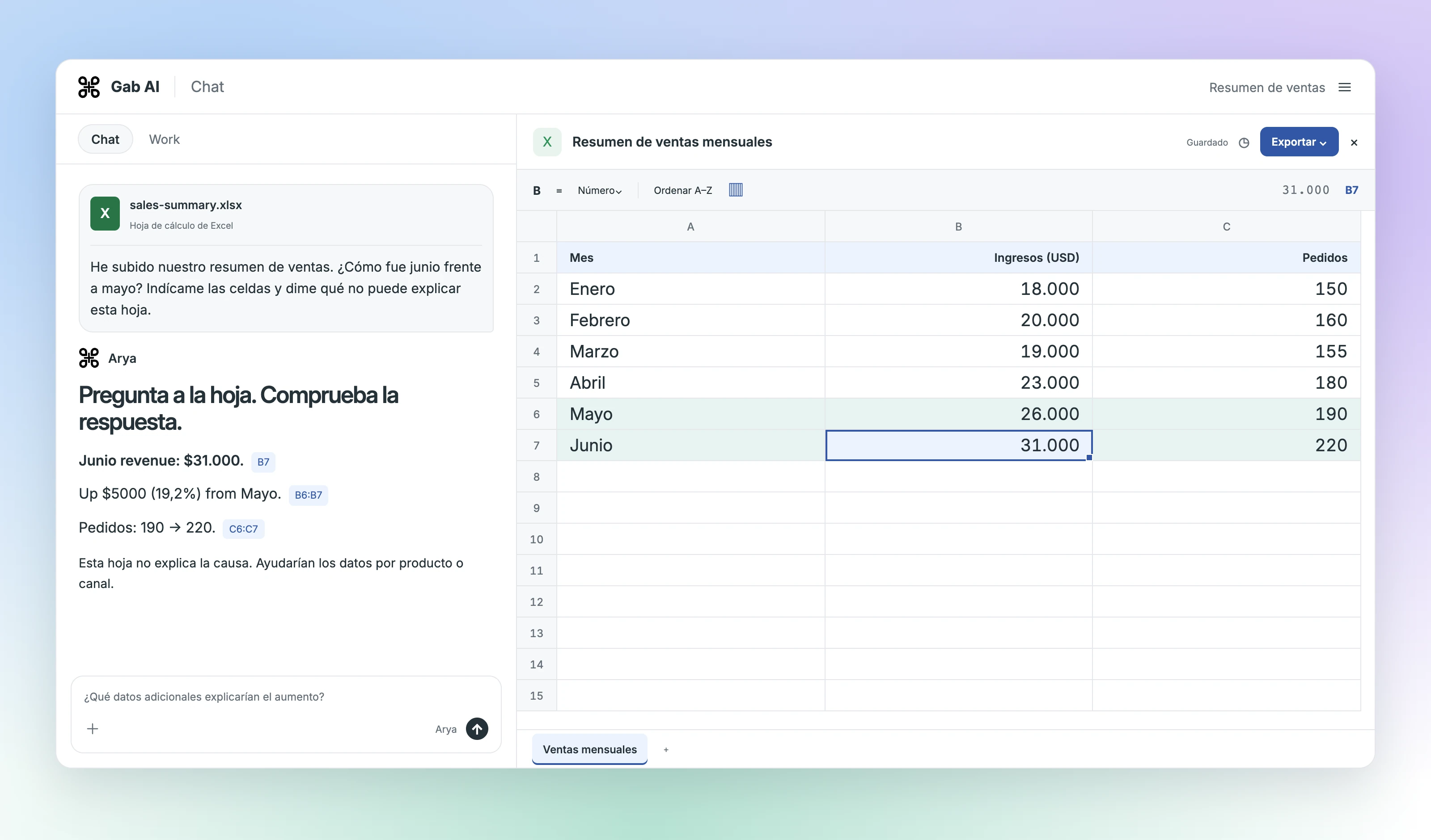 Gab AI responde una pregunta sobre sales-summary.xlsx y cita las celdas de mayo y junio: los ingresos subieron de 26.000 a 31.000 dólares, un 19,2 %; los pedidos pasaron de 190 a 220. El libro no permite determinar la causa.
