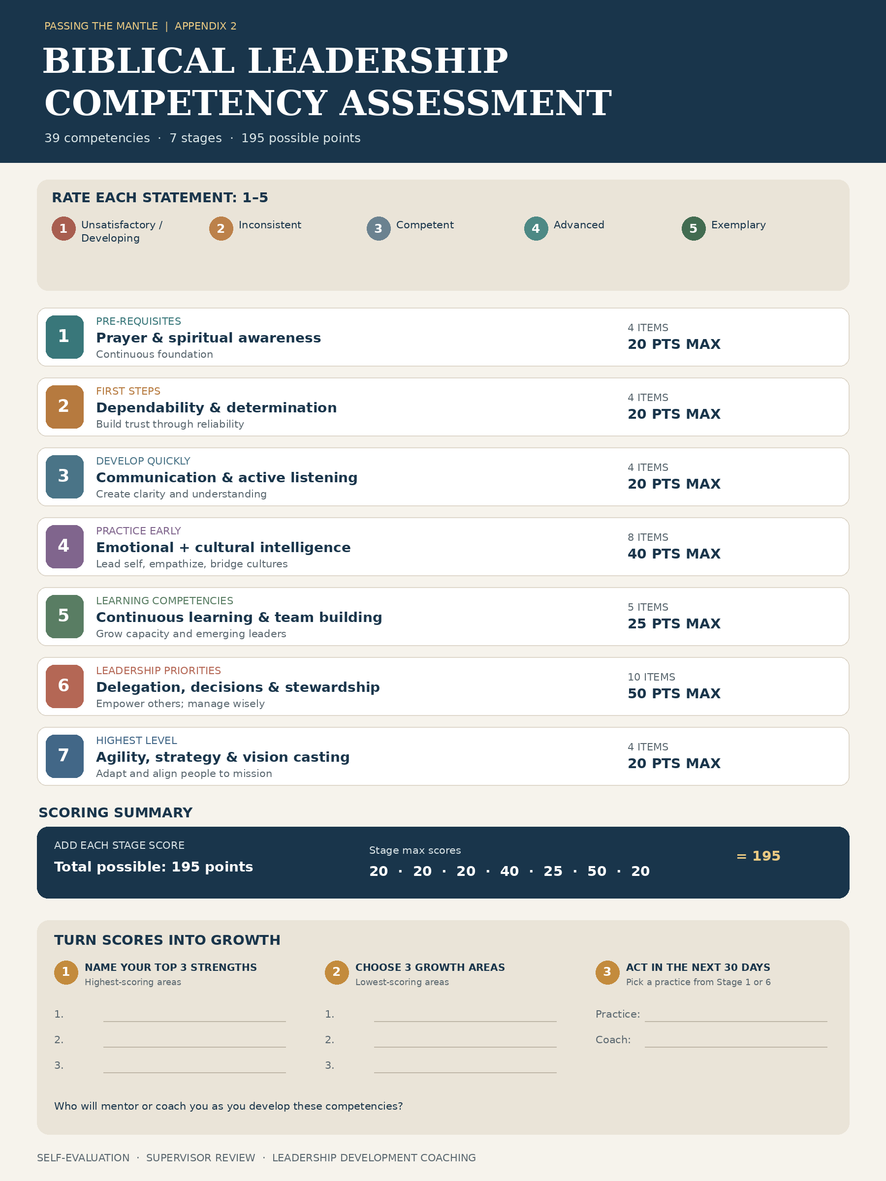 Appendix 2 infographic: Biblical Leadership Competency Assessment, showing the seven stages of development.