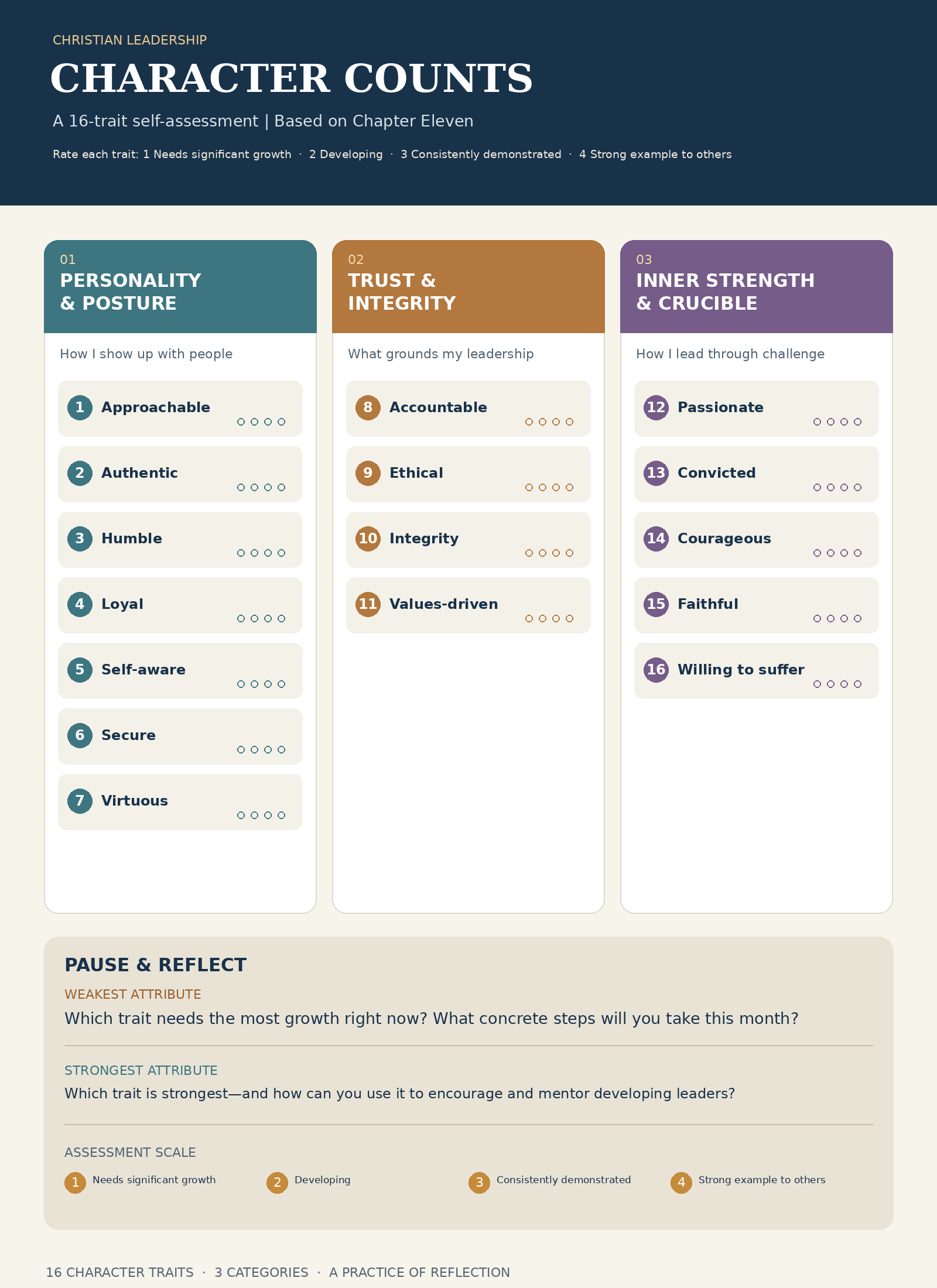 Appendix 1 infographic: Christian Leadership Character Self-Assessment Checklist, listing the sixteen traits in three categories.